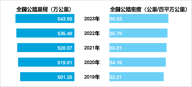 图2  2019－2023年年末全国公路里程及公路密度