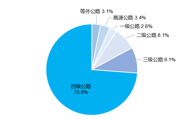 图3  2023年年末全国公路里程构成（按技术等级分）