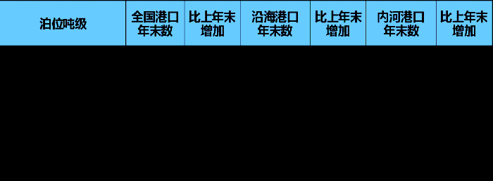 表1  2023年年末全国港口万吨级及以上泊位数量