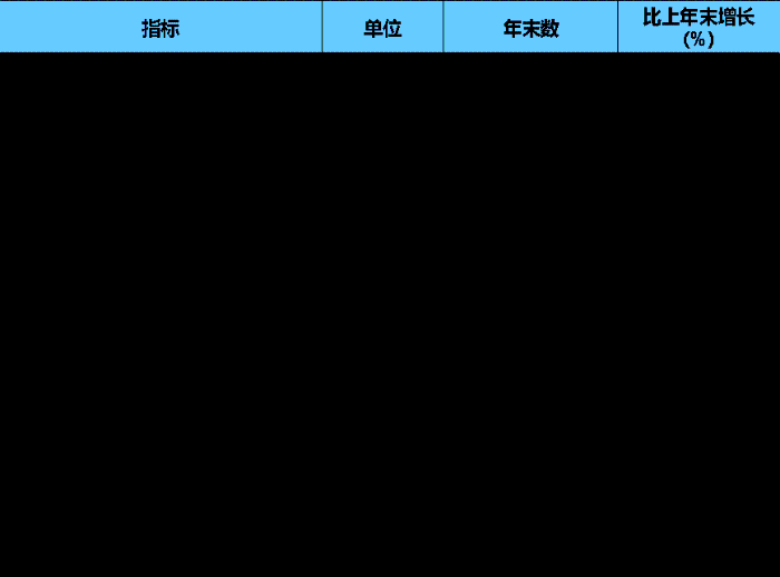 表3  2023年年末全国公路营运汽车构成