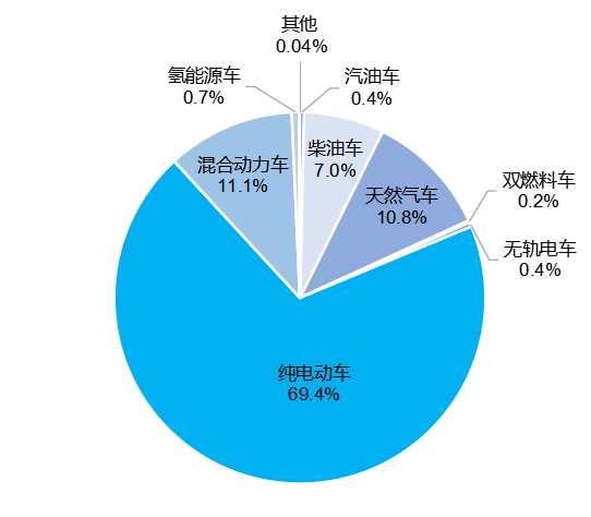图4  2023年年末公共汽电车构成（按燃料类型分）