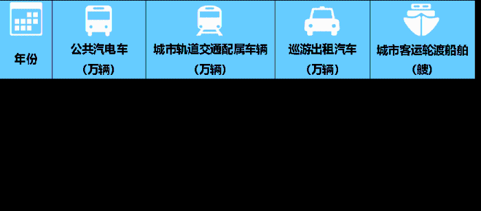 表5   2019－2023年年末全国城市客运装备拥有量