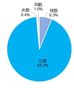 图6 2023年跨区域人员流动量构成（按运输方式分）