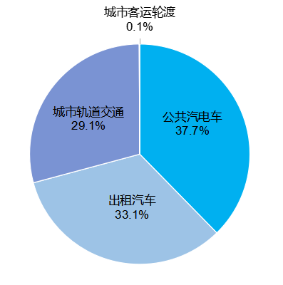 图7  2023年全国城市客运量构成（按运输方式分）